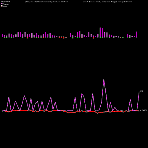 PVM Price Volume Measure charts South African Rand / Malaysian Ringgit ZARMYR share FOREX Stock Exchange 