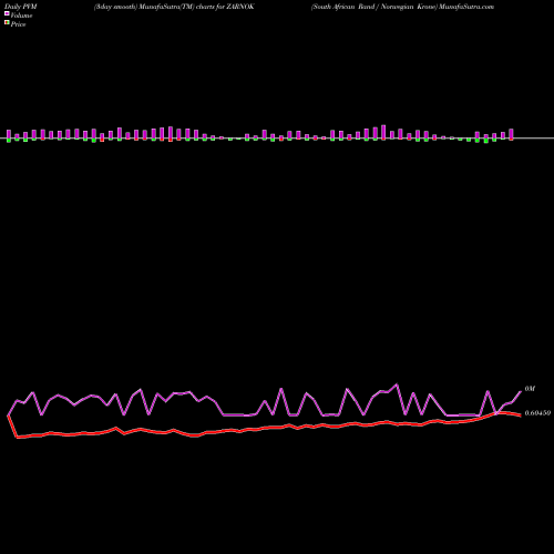 PVM Price Volume Measure charts South African Rand / Norwegian Krone ZARNOK share FOREX Stock Exchange 