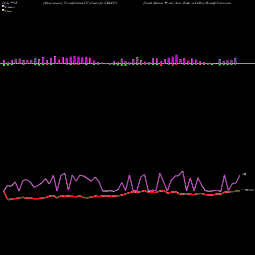 PVM Price Volume Measure charts South African Rand / New Zealand Dollar ZARNZD share FOREX Stock Exchange 
