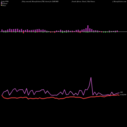 PVM Price Volume Measure charts South African Rand / Rial Omani ZAROMR share FOREX Stock Exchange 