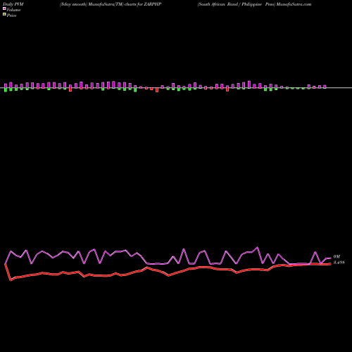 PVM Price Volume Measure charts South African Rand / Philippine Peso ZARPHP share FOREX Stock Exchange 