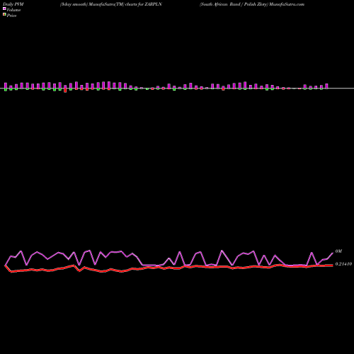 PVM Price Volume Measure charts South African Rand / Polish Zloty ZARPLN share FOREX Stock Exchange 