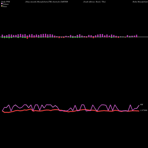 PVM Price Volume Measure charts South African Rand / Thai Baht ZARTHB share FOREX Stock Exchange 