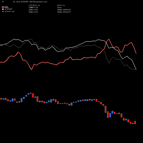 Compare AUDCHF to DJI PRSL Price Relative Strength Line charts 