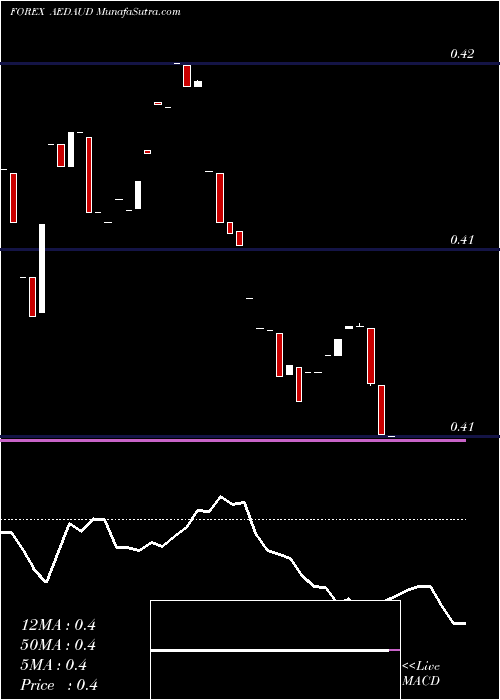  Daily chart UAE Dirham / Australian Dollar