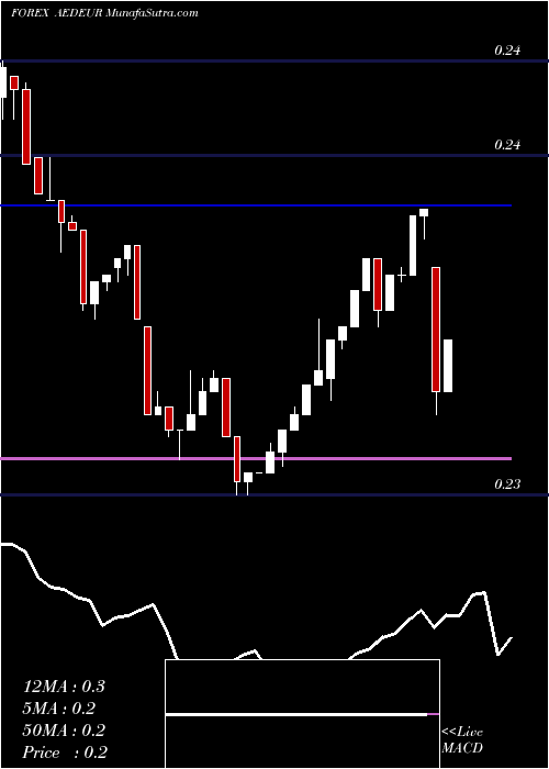  Daily chart UAE Dirham / Euro Dollar
