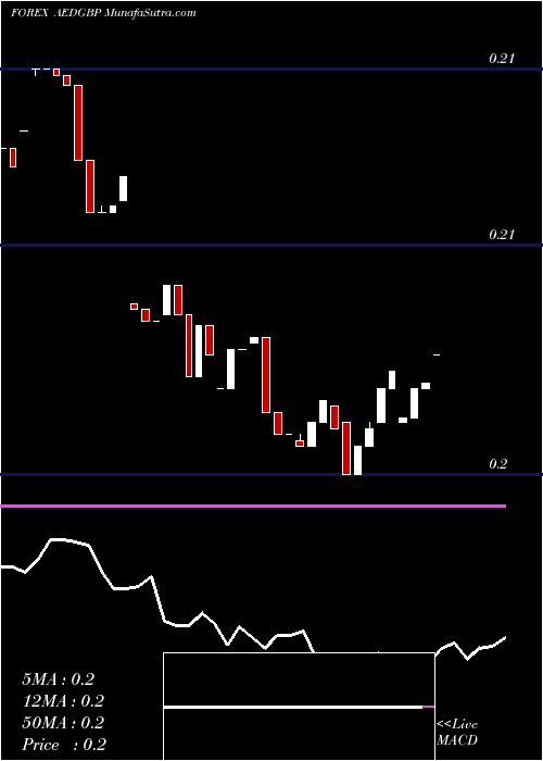 Daily chart UAE Dirham / Pound Sterling