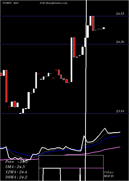  Daily chart UaeDirham