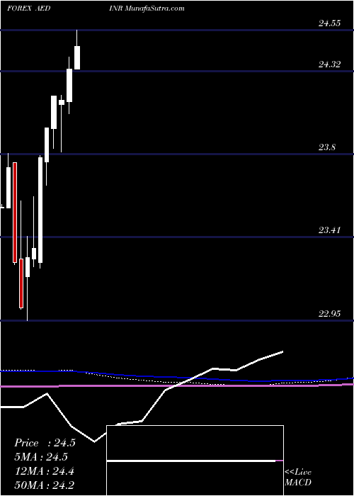  monthly chart UaeDirham