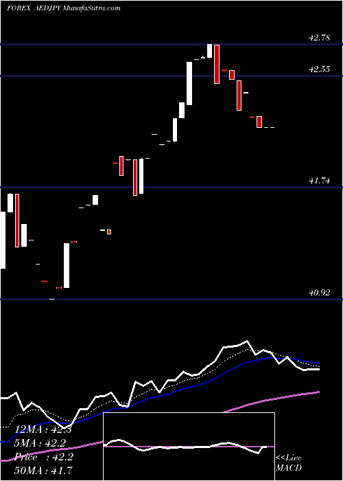  Daily chart UaeDirham