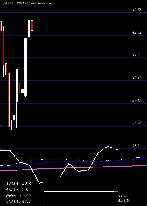  monthly chart UaeDirham