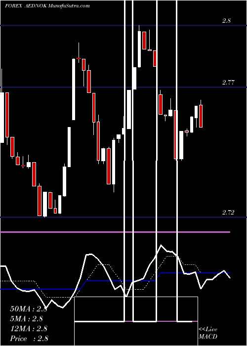  Daily chart UAE Dirham / Norwegian Krone