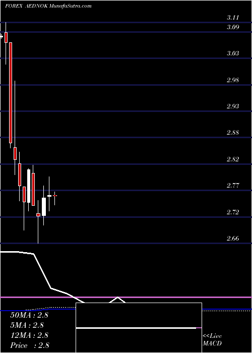  monthly chart UaeDirham