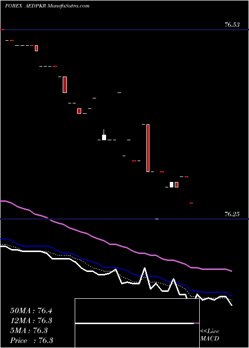 Daily chart UAE Dirham / Pakistan Rupee