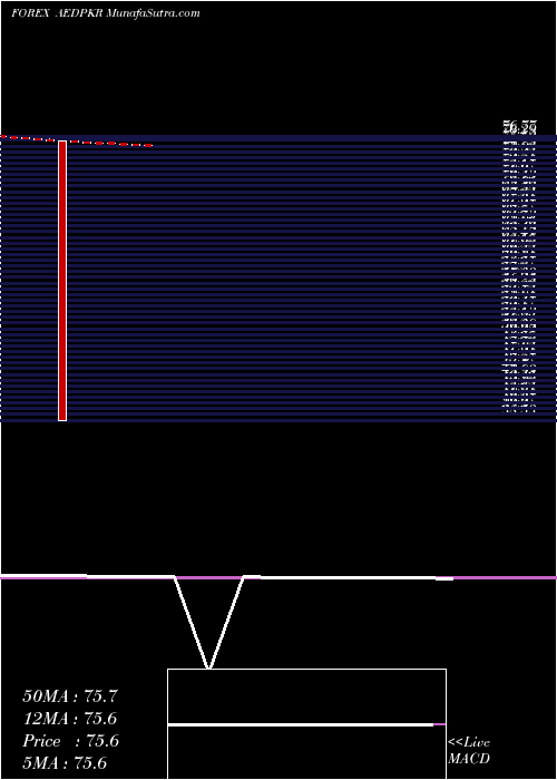  monthly chart UaeDirham