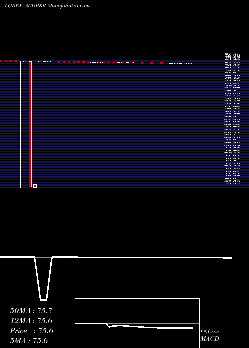  weekly chart UaeDirham
