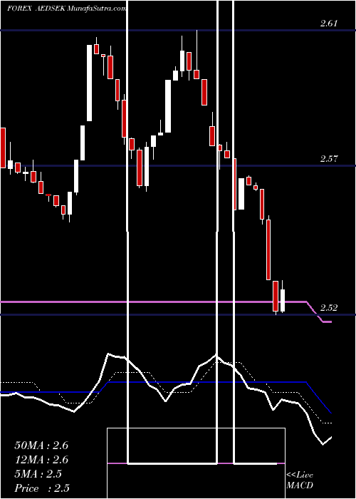  Daily chart UaeDirham