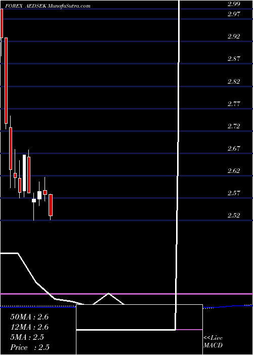  monthly chart UaeDirham