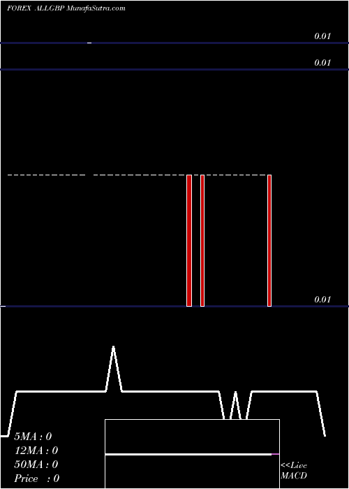  Daily chart Lek / Pound Sterling