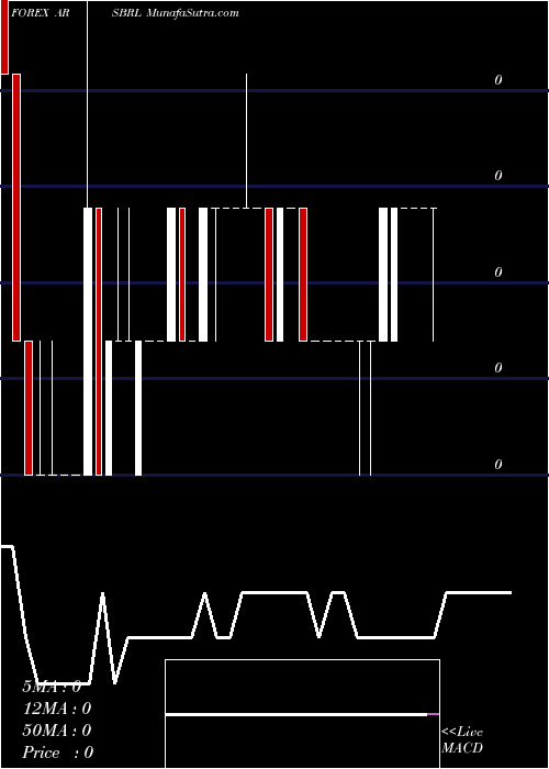  Daily chart Argentine Peso / Brazilian Real