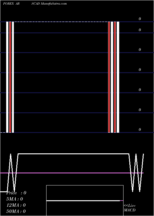  Daily chart Argentine Peso / Canadian Dollar