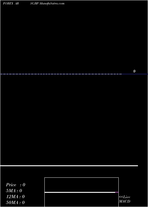  Daily chart Argentine Peso / Pound Sterling