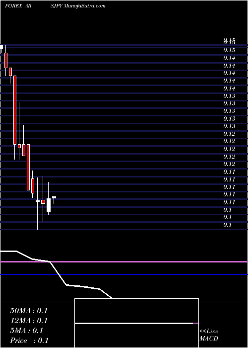  monthly chart ArgentinePeso