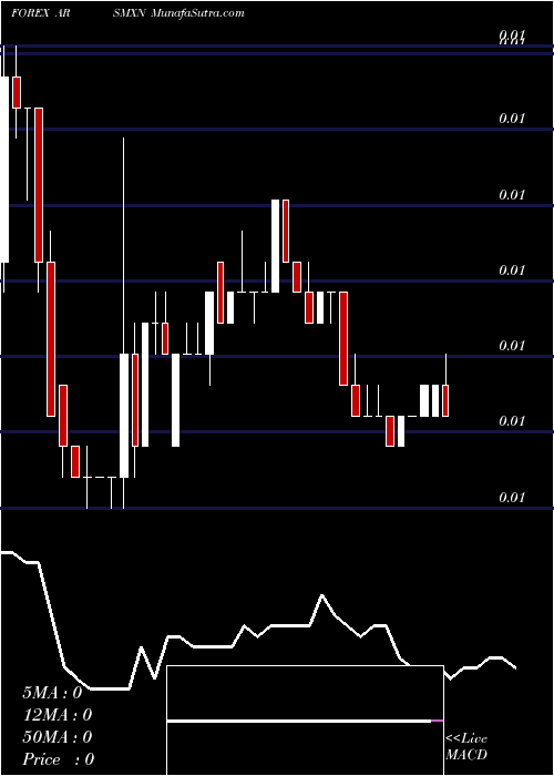  Daily chart ArgentinePeso