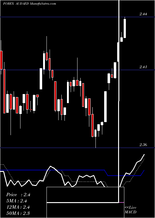  Daily chart AustralianDollar