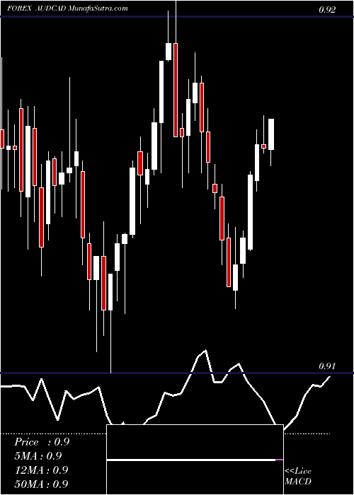  Daily chart Australian Dollar / Canadian Dollar