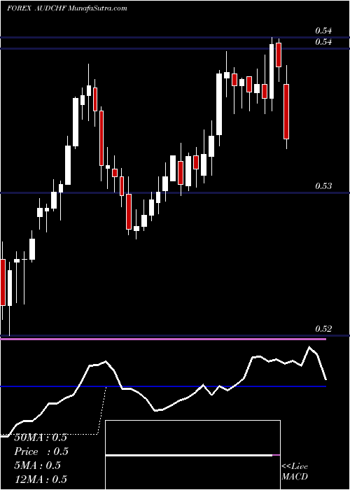  Daily chart Australian Dollar / Swiss Franc