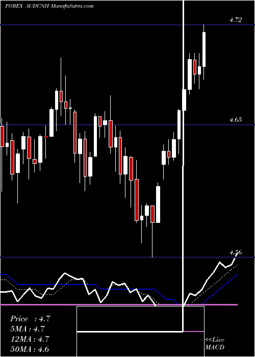  Daily chart AustralianDollar