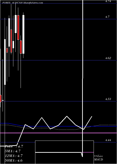  monthly chart AustralianDollar