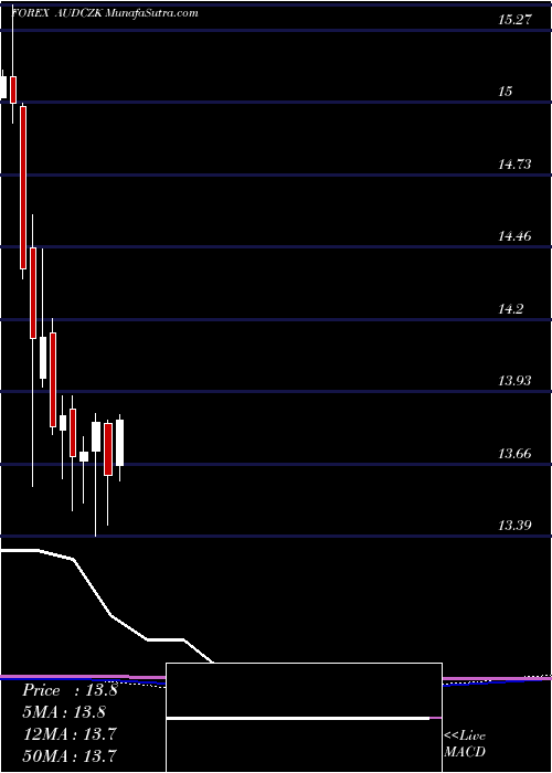  monthly chart AustralianDollar