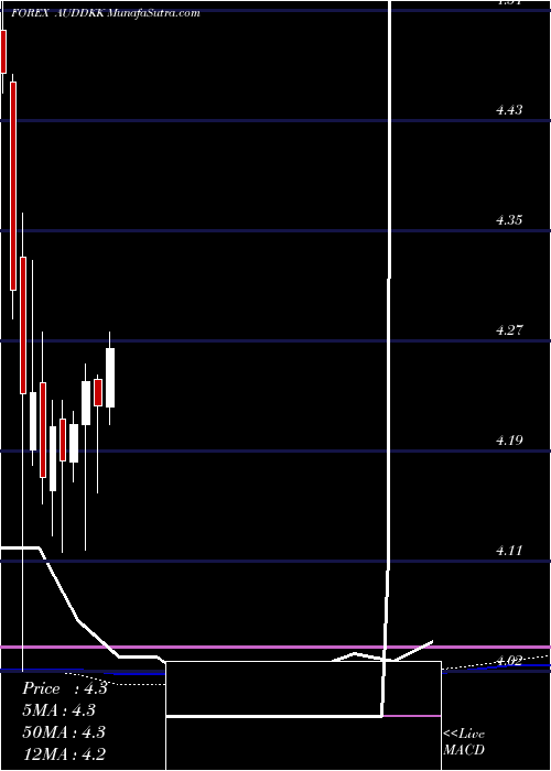  monthly chart AustralianDollar