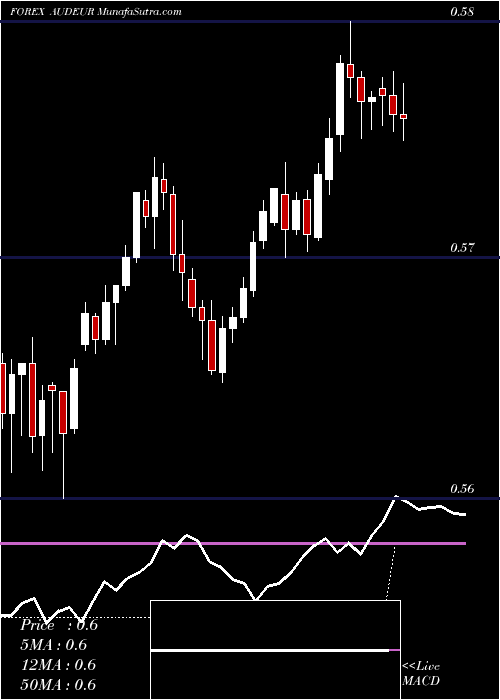  Daily chart Australian Dollar / Euro Dollar