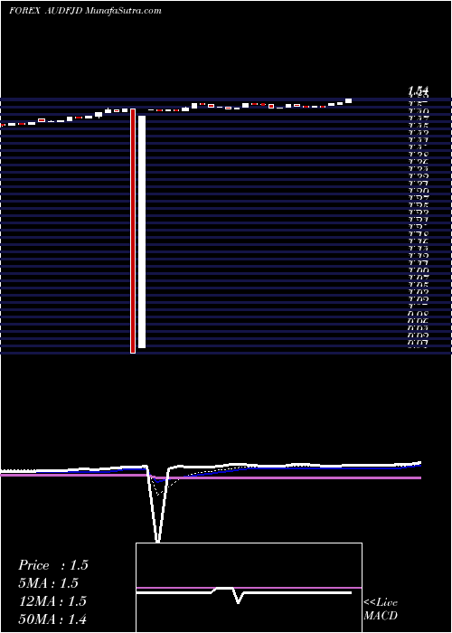  Daily chart Australian Dollar / Fiji Dollar