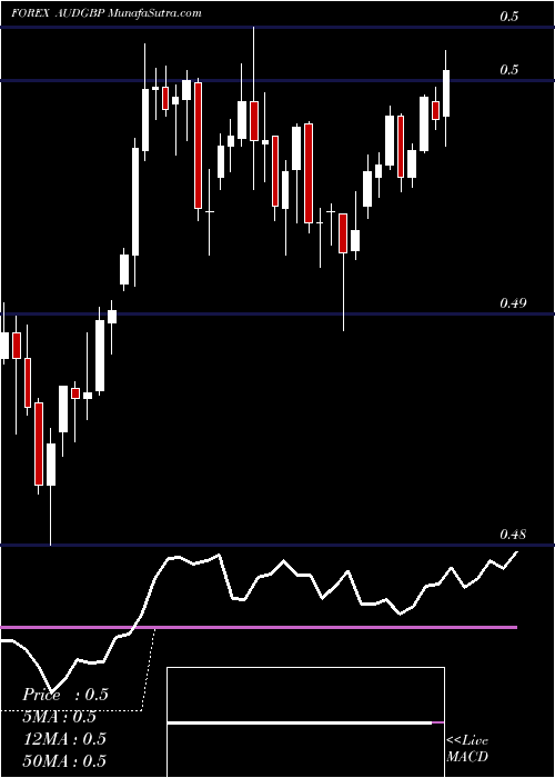  Daily chart AustralianDollar