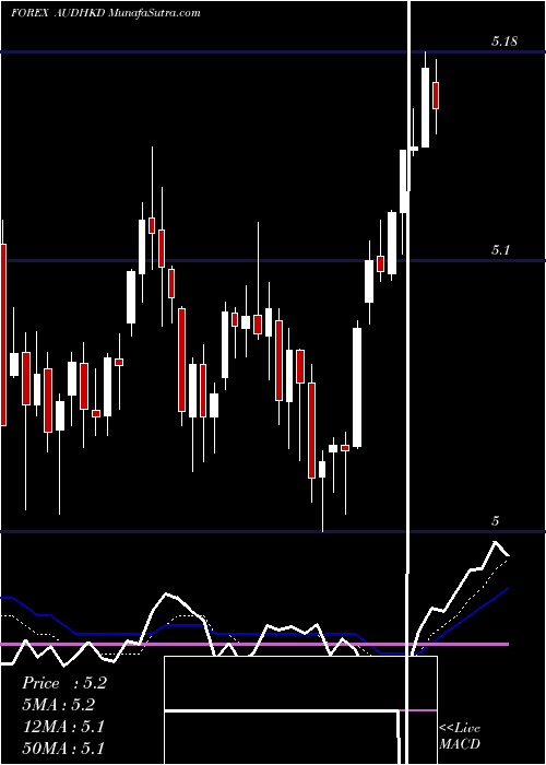  Daily chart Australian Dollar / Hong Kong Dollar