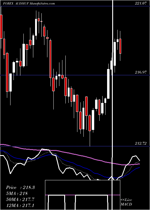  Daily chart AustralianDollar