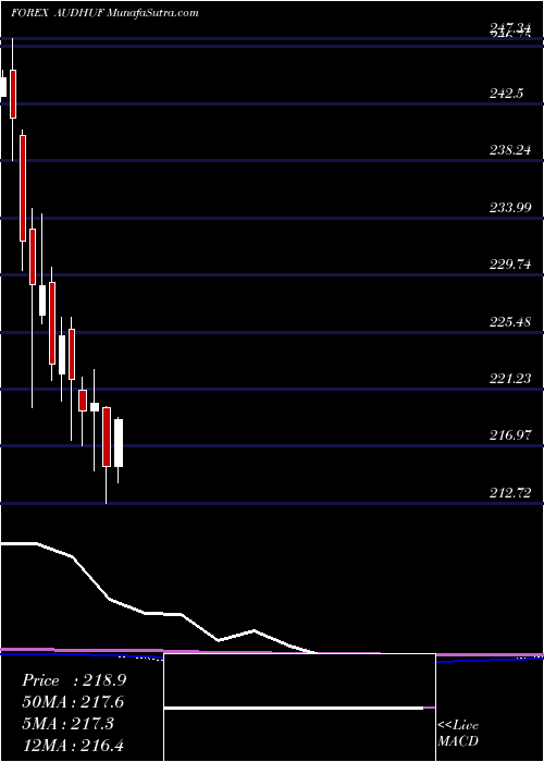  monthly chart AustralianDollar