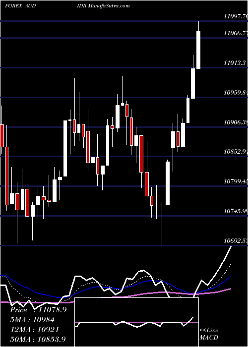  Daily chart AustralianDollar