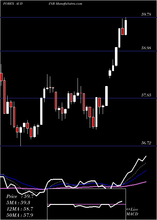 Daily chart Australian Dollar / Indian Rupee