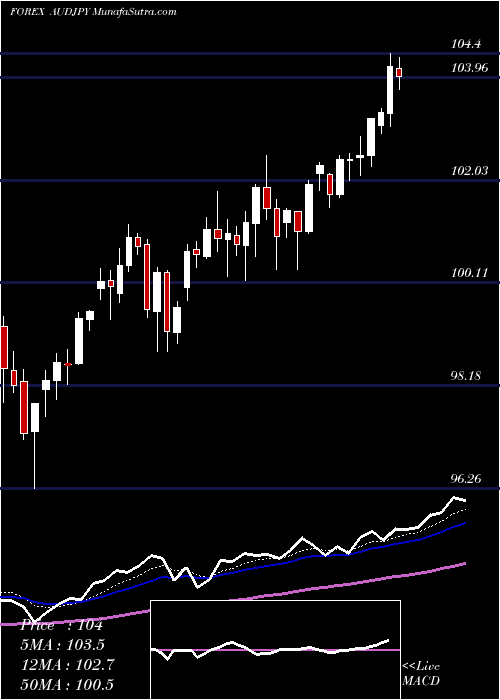  Daily chart AustralianDollar