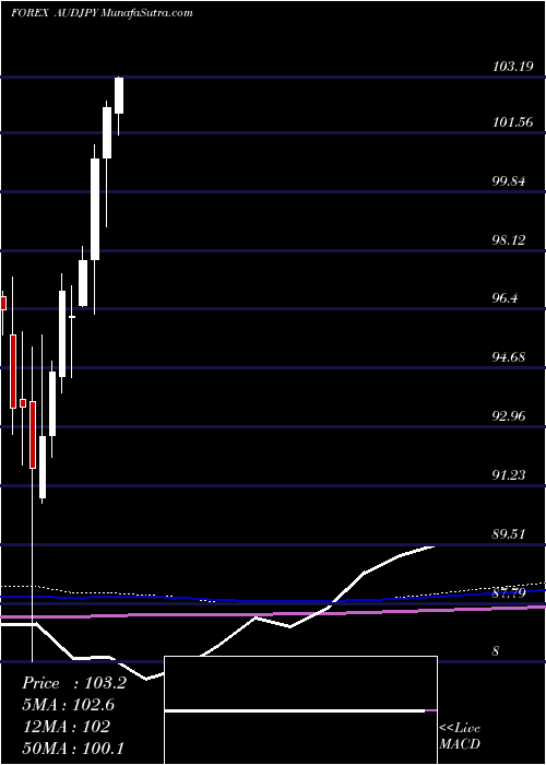  monthly chart AustralianDollar