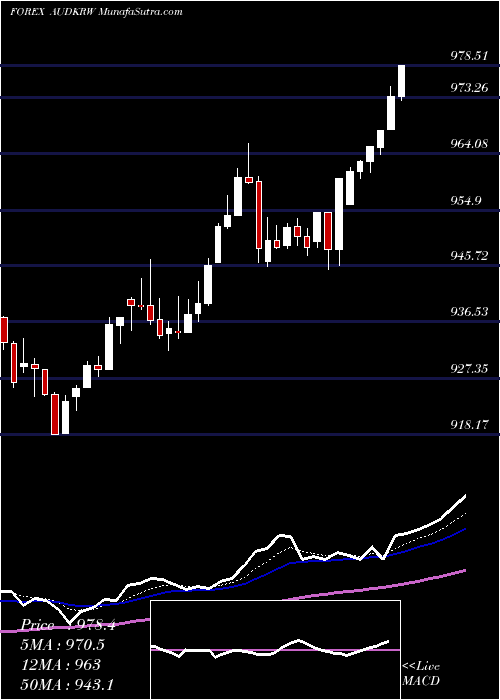  Daily chart AustralianDollar