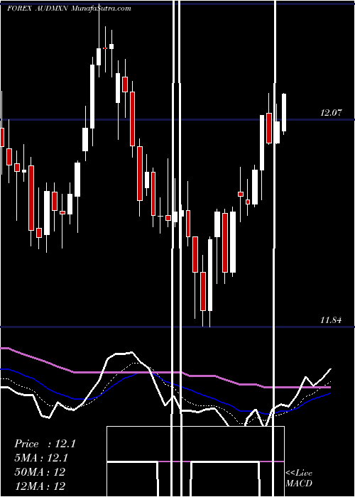  Daily chart AustralianDollar