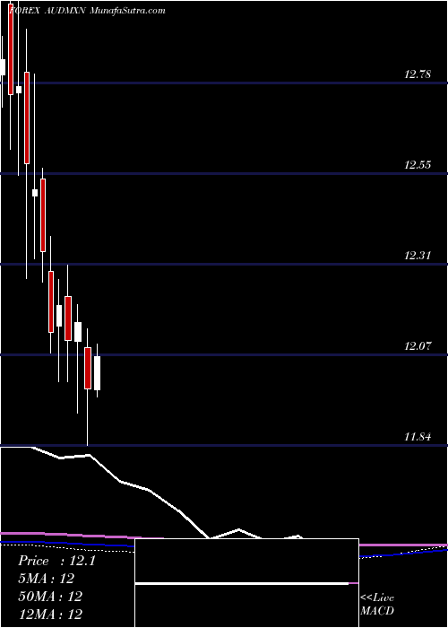 monthly chart AustralianDollar