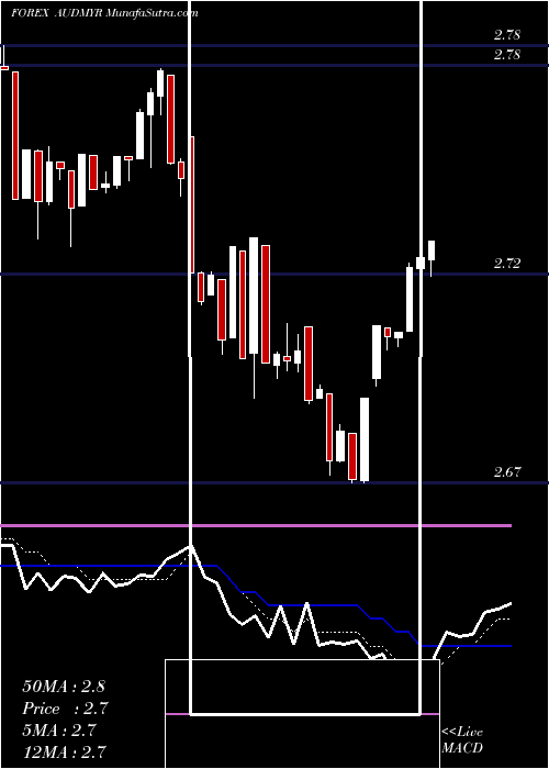  Daily chart AustralianDollar