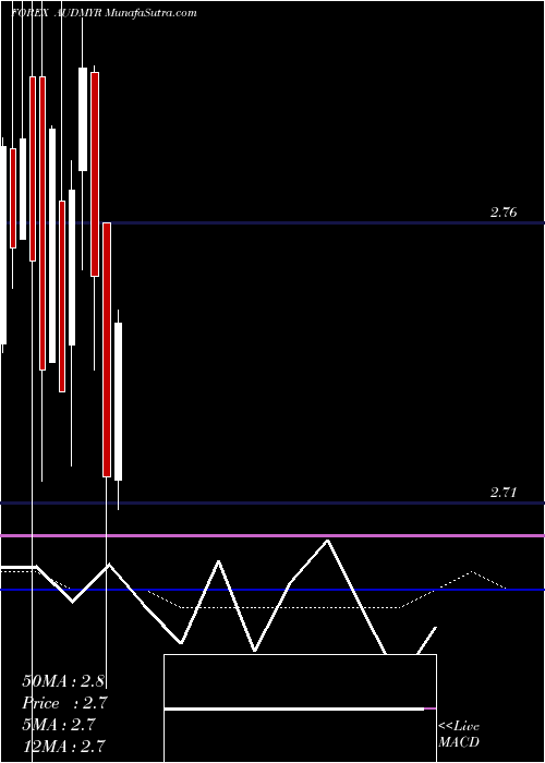  monthly chart AustralianDollar